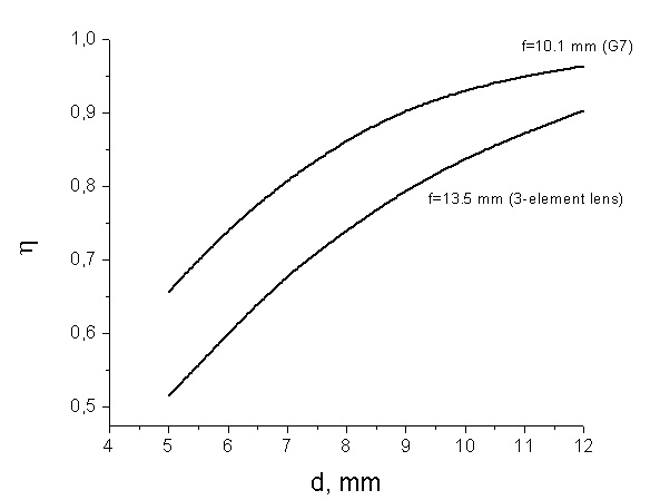 Dependence of the laser radiation collimation efficiency for the NICHIA NUBM44/47 diode on the lens diameter