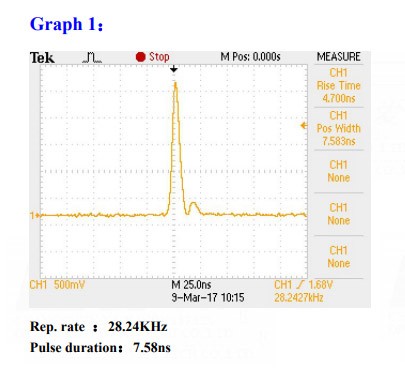 Laser energy pulse width